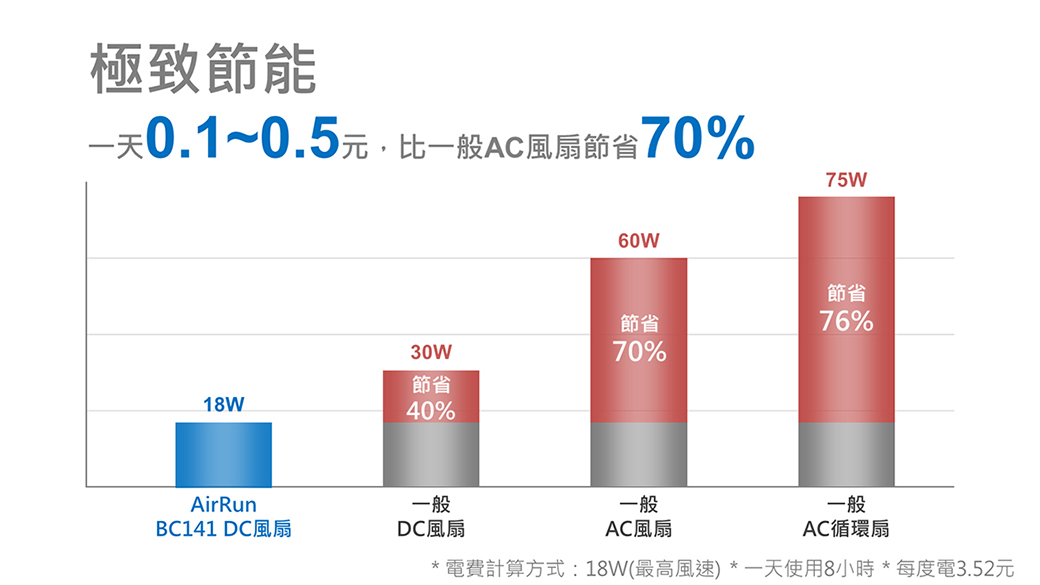 極致節能