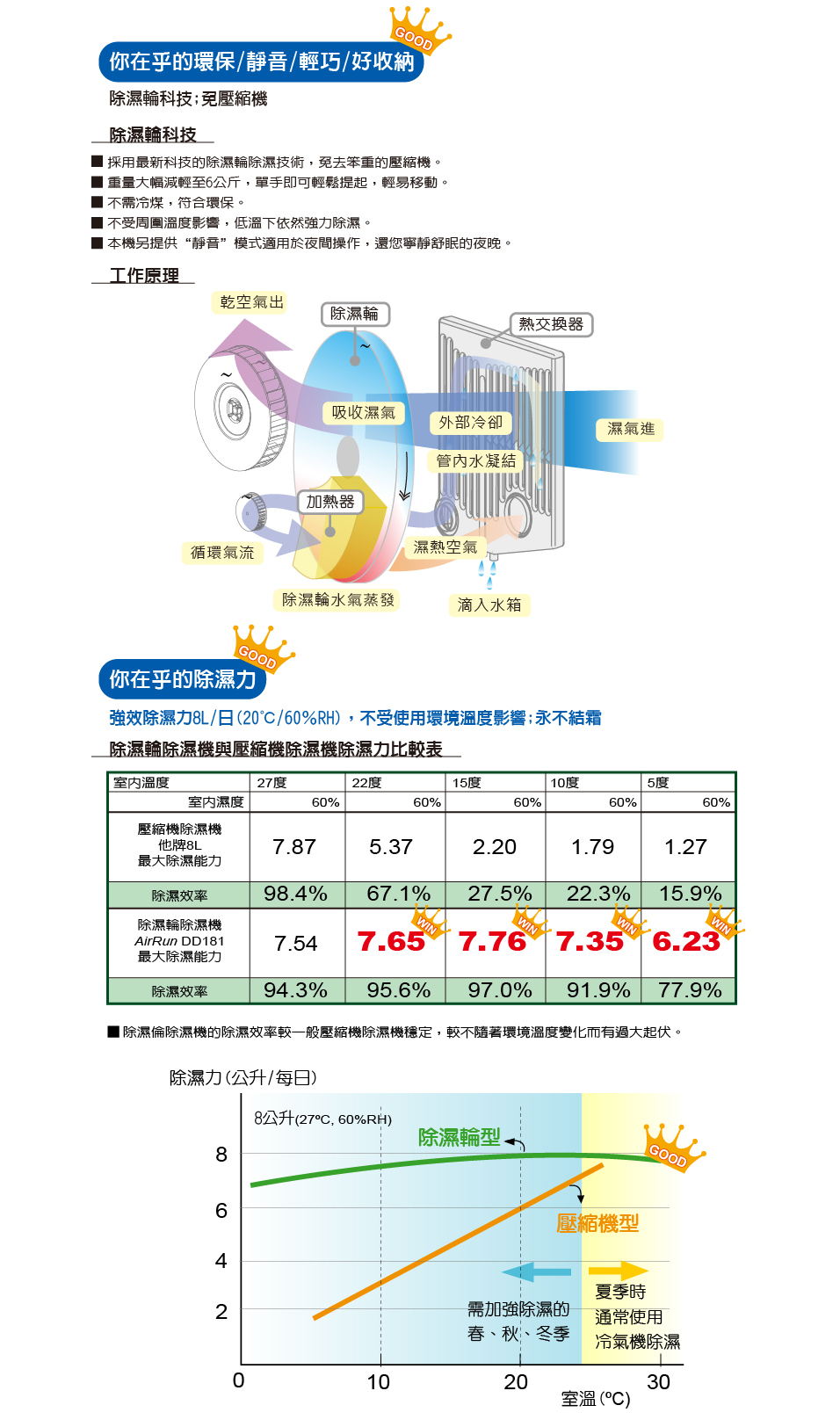 乾衣除濕機 2