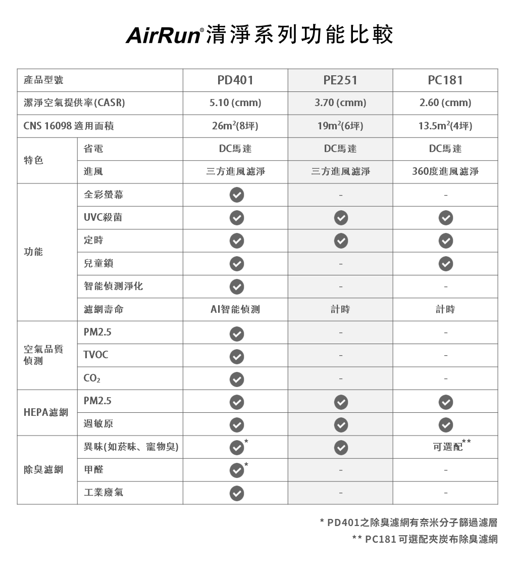 AirRun 清淨機系列功能比較 