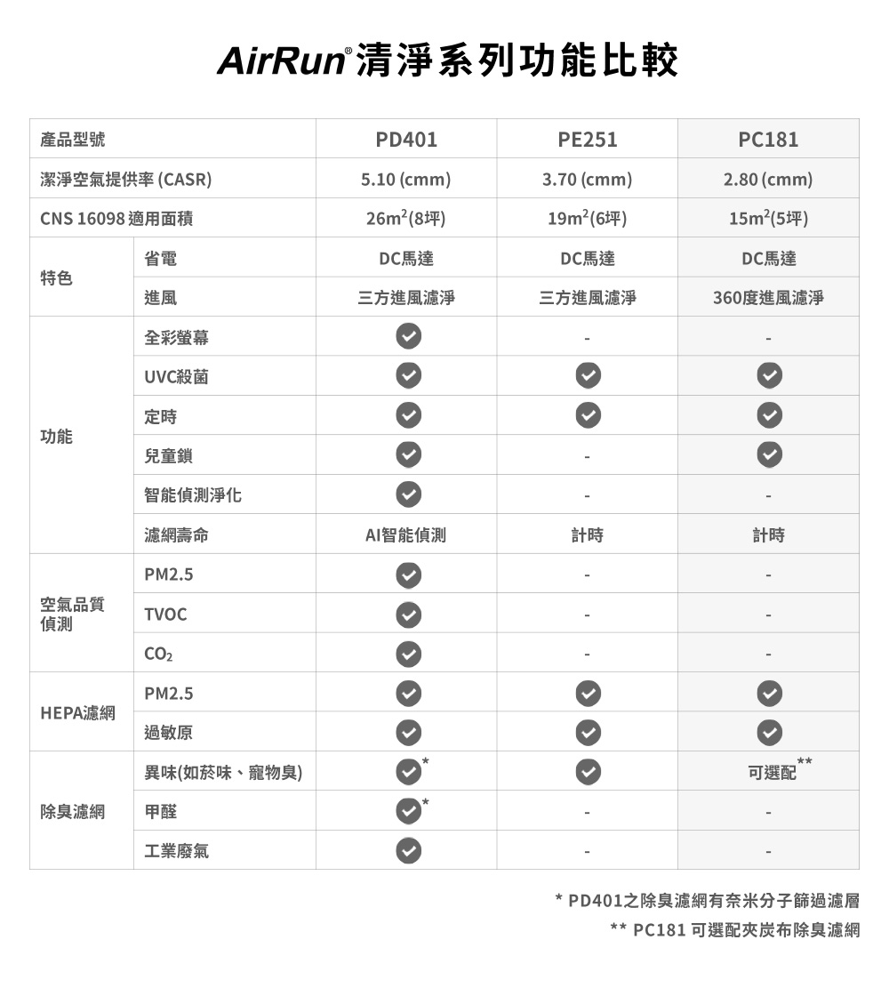 AirRun清淨系列功能比較