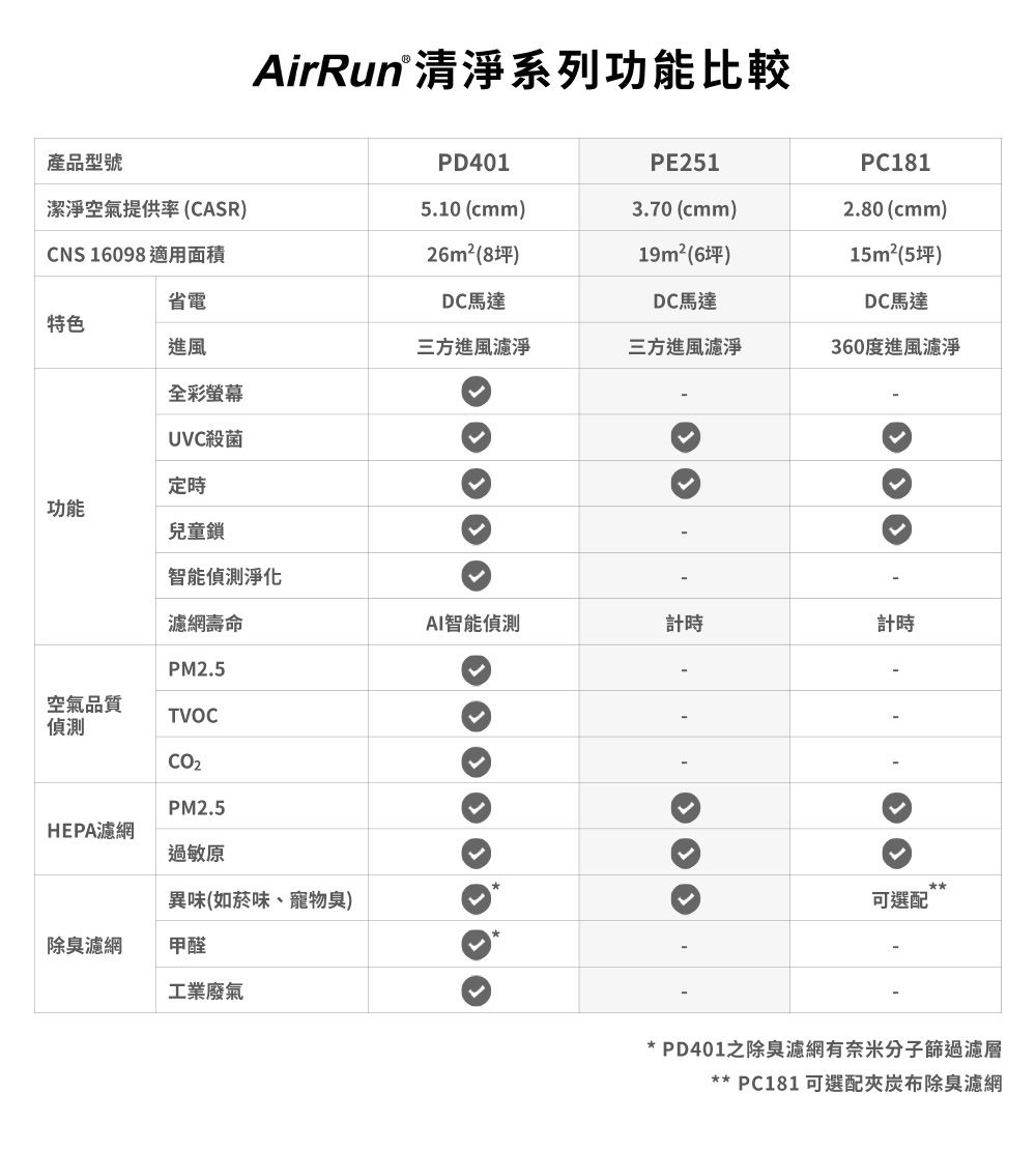 AirRun 清淨機系列功能比較 